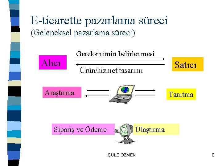 E-ticarette pazarlama süreci (Geleneksel pazarlama süreci) Alıcı Gereksinimin belirlenmesi Ürün/hizmet tasarımı Araştırma Sipariş ve