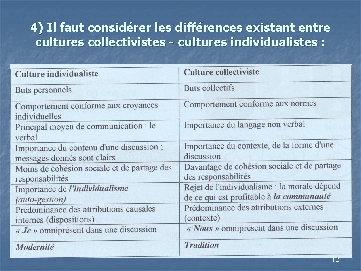 4) Il faut considérer les différences existant entre cultures collectivistes - cultures individualistes :