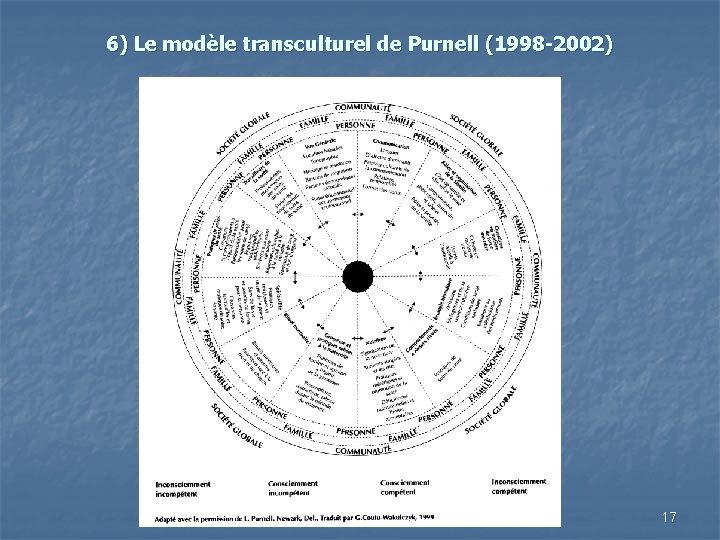 6) Le modèle transculturel de Purnell (1998 -2002) 17 