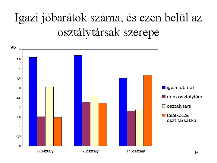 Igazi jóbarátok száma, és ezen belül az osztálytársak szerepe 14 