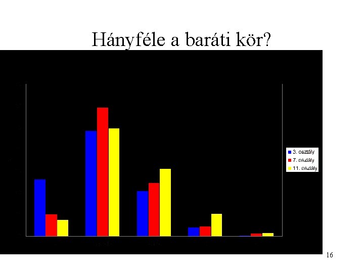 Hányféle a baráti kör? 16 