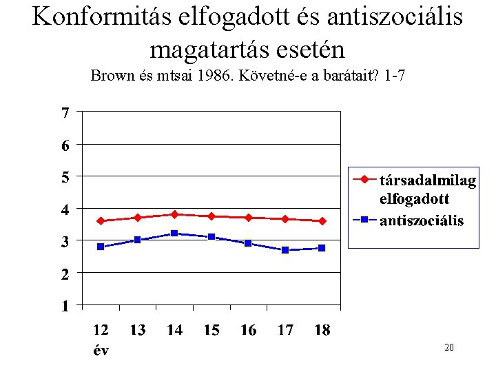 Konformitás elfogadott és antiszociális magatartás esetén Brown és mtsai 1986. Követné-e a barátait? 1