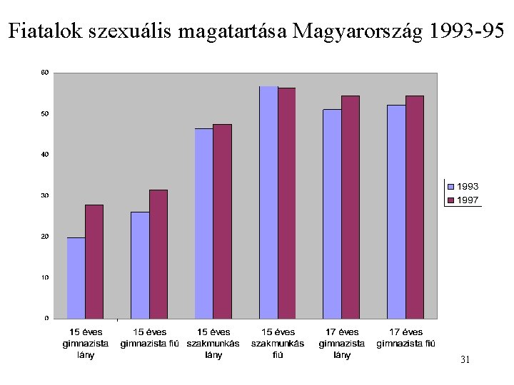 Fiatalok szexuális magatartása Magyarország 1993 -95 31 