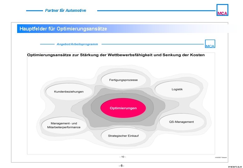 Partner für Automotive MCA Hauptfelder für Optimierungsansätze -6 - ANGEBOT Beispiel 