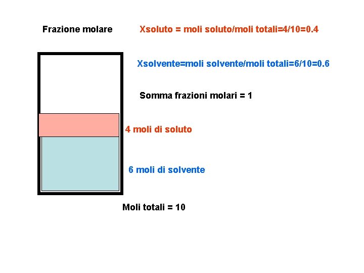 Frazione molare Xsoluto = moli soluto/moli totali=4/10=0. 4 Xsolvente=moli solvente/moli totali=6/10=0. 6 Somma frazioni