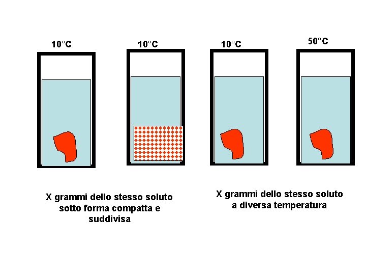 10°C X grammi dello stesso soluto sotto forma compatta e suddivisa 10°C 50°C X
