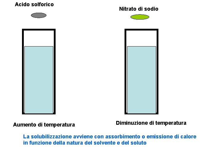 Acido solforico Aumento di temperatura Nitrato di sodio Diminuzione di temperatura La solubilizzazione avviene