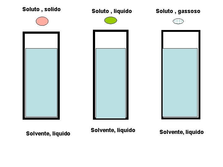 Soluto , solido Solvente, liquido Soluto , liquido Solvente, liquido Soluto , gassoso Solvente,
