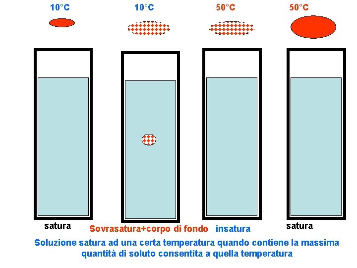 10°C satura 10°C 50°C Sovrasatura+corpo di fondo insatura 50°C satura Soluzione satura ad una