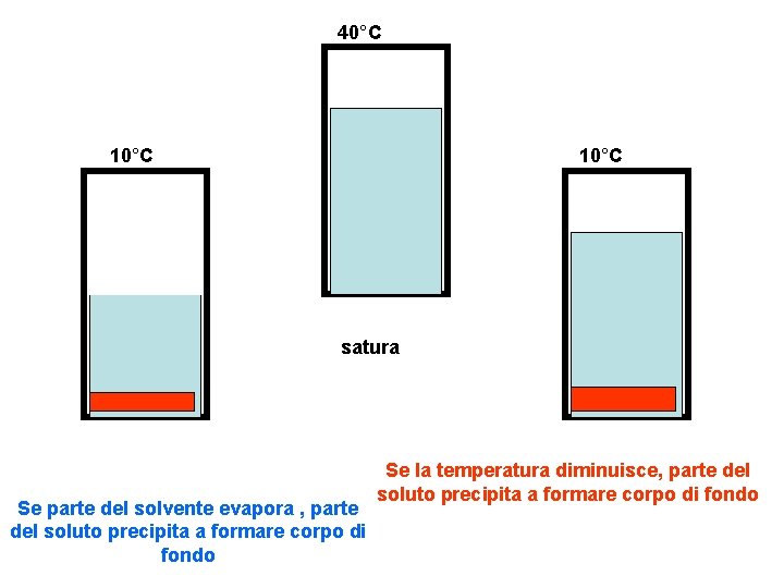 40°C 10°C satura Se parte del solvente evapora , parte del soluto precipita a