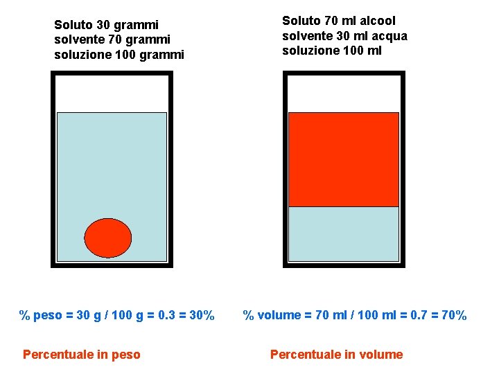 Soluto 30 grammi solvente 70 grammi soluzione 100 grammi % peso = 30 g