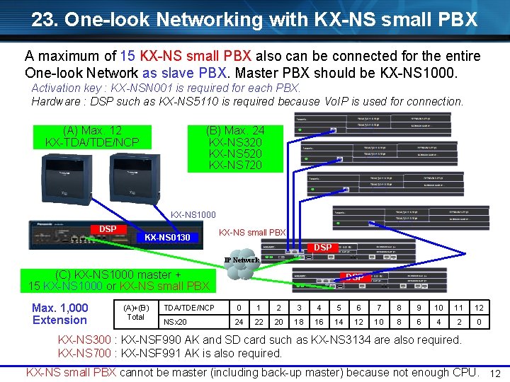 23. One-look Networking with KX-NS small PBX A maximum of 15 KX-NS small PBX