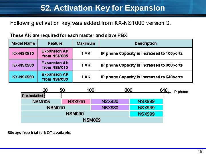 52. Activation Key for Expansion Following activation key was added from KX-NS 1000 version