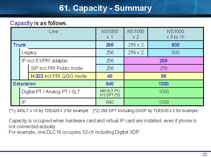 61. Capacity - Summary Capacity is as follows. Line NS 1000 x 1 NS