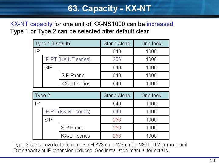 63. Capacity - KX-NT capacity for one unit of KX-NS 1000 can be increased.
