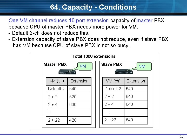 64. Capacity - Conditions One VM channel reduces 10 -port extension capacity of master