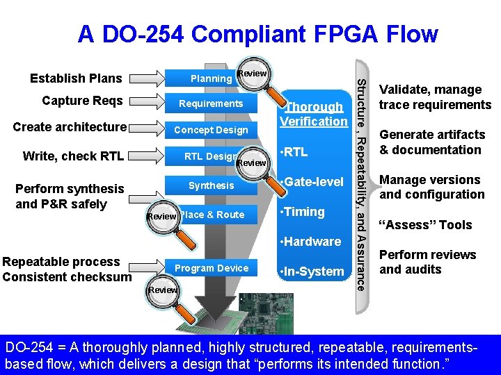 A DO-254 Compliant FPGA Flow Planning Capture Reqs Create architecture Requirements Concept Design Write,