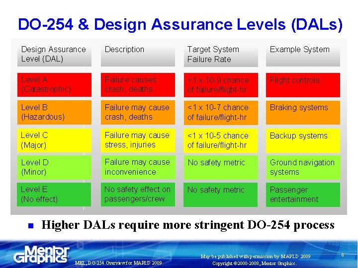 DO-254 & Design Assurance Levels (DALs) Design Assurance Level (DAL) Description Target System Failure