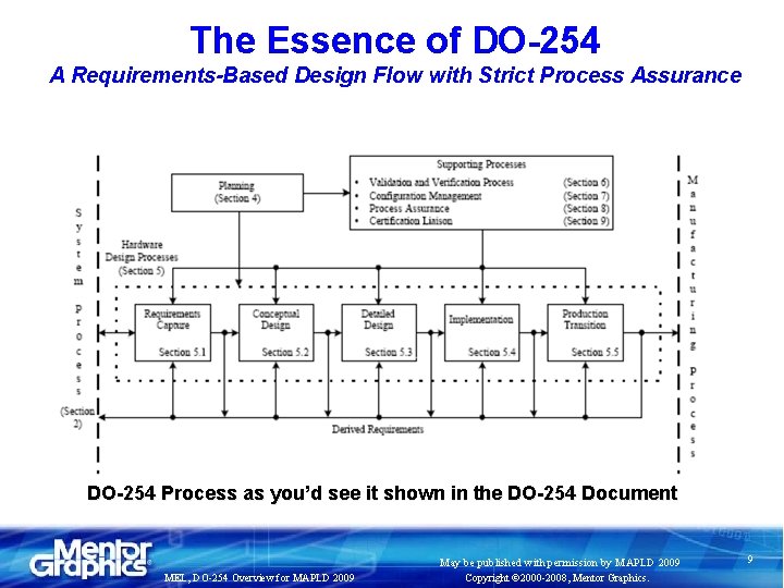 The Essence of DO-254 A Requirements-Based Design Flow with Strict Process Assurance DO-254 Process