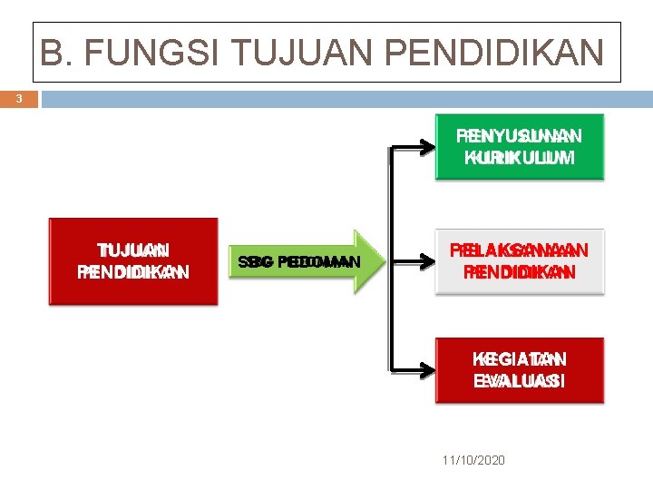 B. FUNGSI TUJUAN PENDIDIKAN 3 PENYUSUNAN KURIKULUM TUJUAN PENDIDIKAN SBG PEDOMAN PELAKSANAAN PENDIDIKAN KEGIATAN