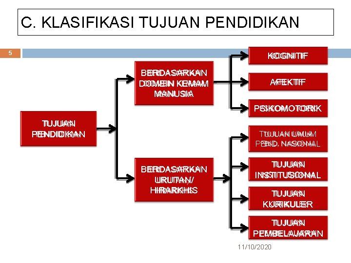 C. KLASIFIKASI TUJUAN PENDIDIKAN 5 KOGNITIF BERDASARKAN DOMEIN KEMAM MANUSIA AFEKTIF PSIKOMOTORIK TUJUAN PENDIDIKAN