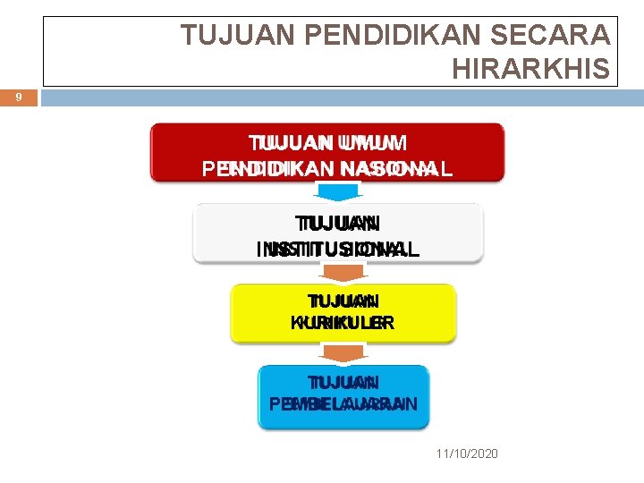 TUJUAN PENDIDIKAN SECARA HIRARKHIS 9 TUJUAN UMUM PENDIDIKAN NASIONAL TUJUAN INSTITUSIONAL TUJUAN KURIKULER TUJUAN