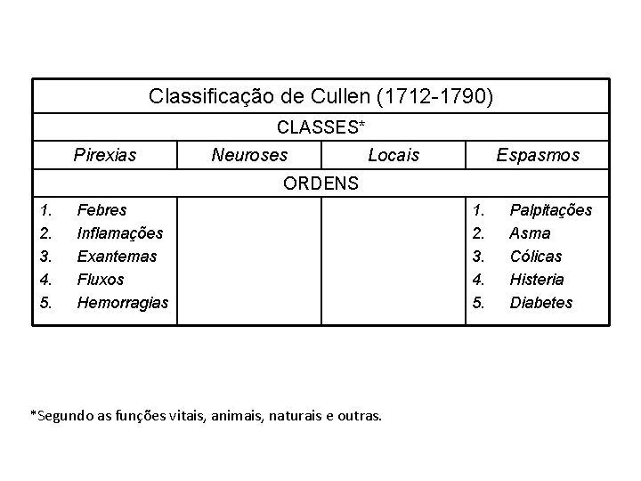 Classificação de Cullen (1712 -1790) CLASSES* Pirexias Neuroses Locais Espasmos ORDENS 1. 2. 3.
