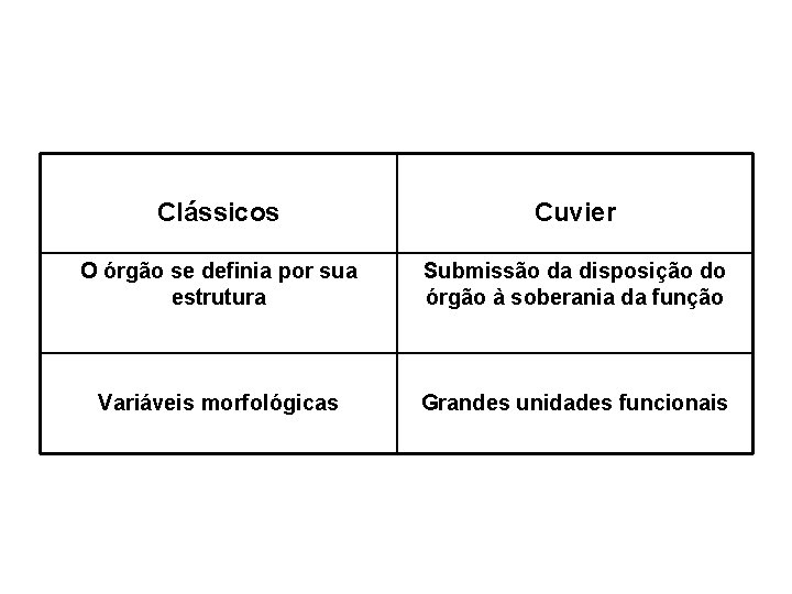 Clássicos Cuvier O órgão se definia por sua estrutura Submissão da disposição do órgão