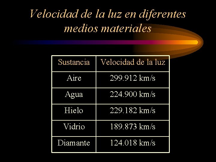 Velocidad de la luz en diferentes medios materiales Sustancia Velocidad de la luz Aire