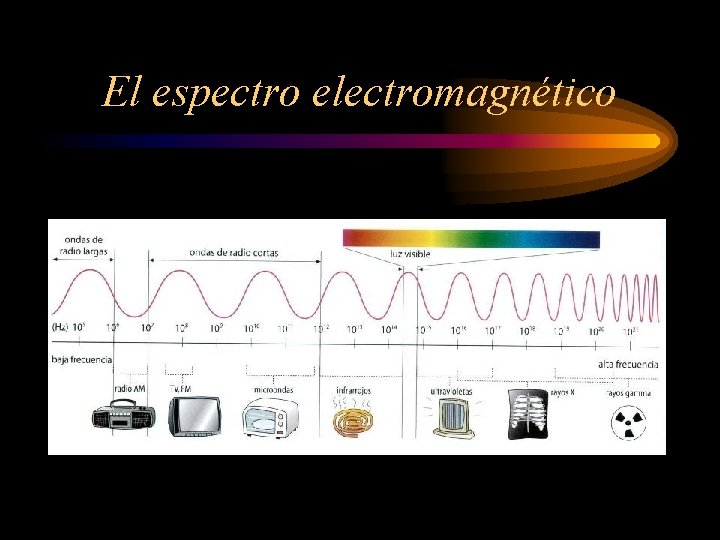 El espectro electromagnético 