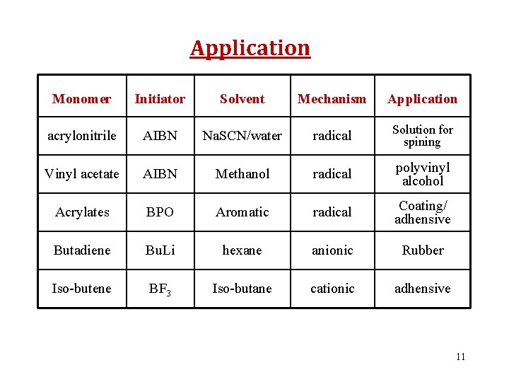 Application Monomer Initiator Solvent Mechanism Application acrylonitrile AIBN Na. SCN/water radical Solution for spining