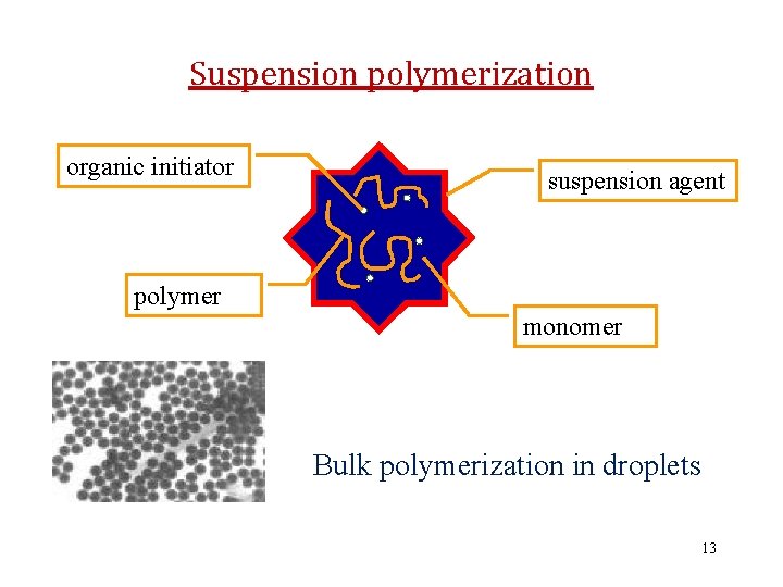 Suspension polymerization organic initiator suspension agent polymer monomer Bulk polymerization in droplets 13 