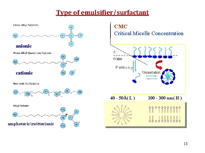 Type of emulsifier/surfactant CMC Critical Micelle Concentration anionic cationic 40 - 50Å( L )