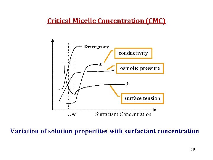 Critical Micelle Concentration (CMC) conductivity osmotic pressure surface tension Variation of solution propertites with