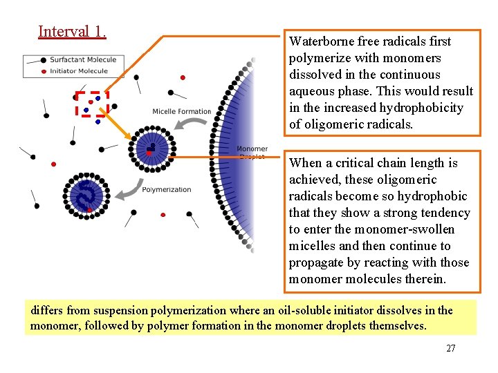 Interval 1. Waterborne free radicals first polymerize with monomers dissolved in the continuous aqueous