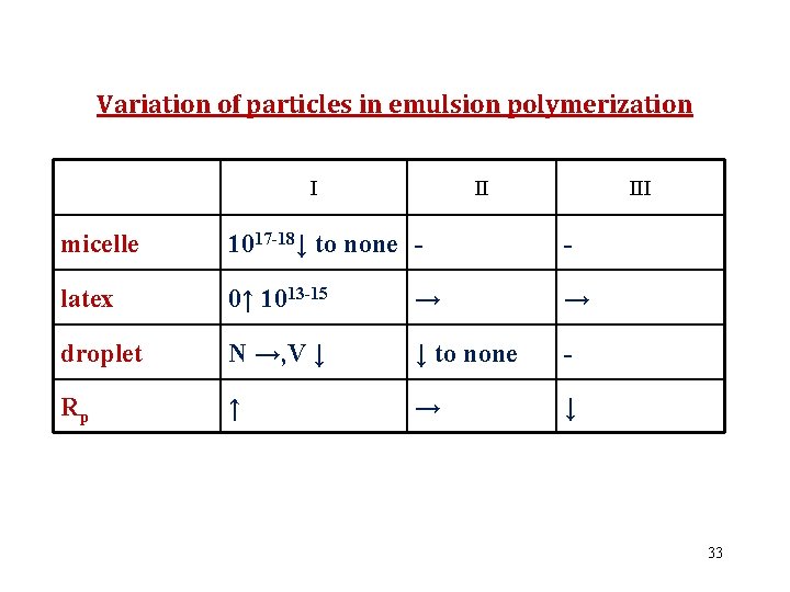 Variation of particles in emulsion polymerization I II III micelle 1017 -18↓ to none
