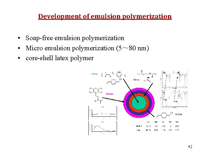 Development of emulsion polymerization • Soap-free emulsion polymerization • Micro emulsion polymerization (5～ 80