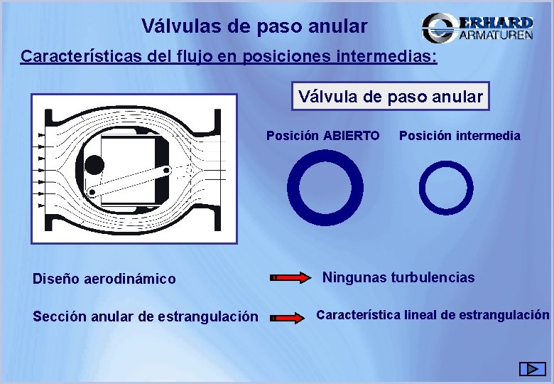 Válvulas de paso anular Características del flujo en posiciones intermedias: Válvula de paso anular Válvulas de paso anular Características del flujo en posiciones intermedias: Válvula de paso anular