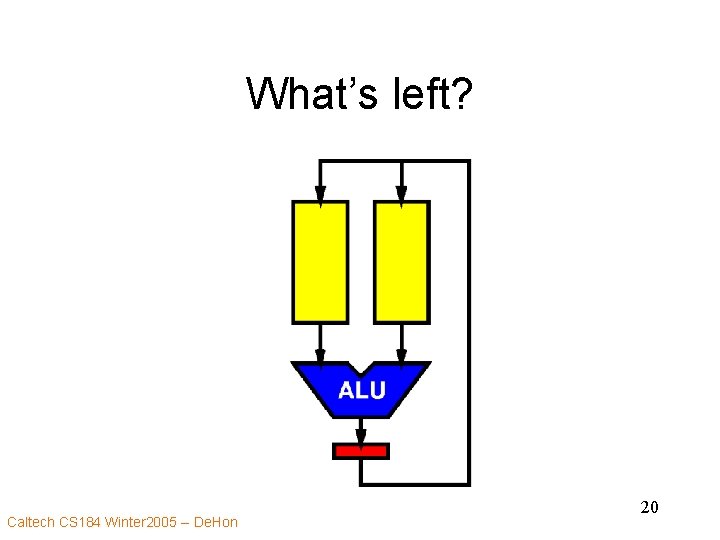 What’s left? Caltech CS 184 Winter 2005 -- De. Hon 20 