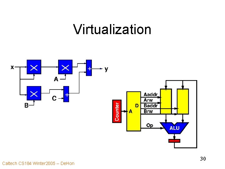 Virtualization Caltech CS 184 Winter 2005 -- De. Hon 30 
