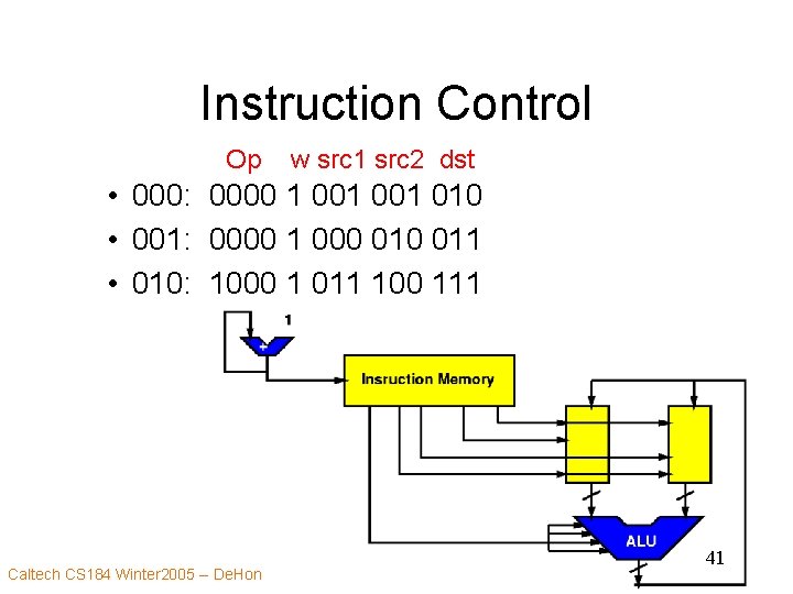 Instruction Control Op w src 1 src 2 dst • 000: 0000 1 001