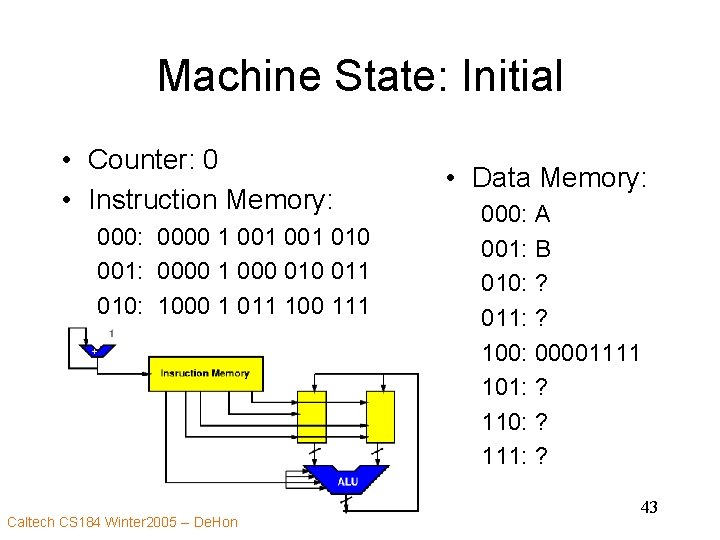 Machine State: Initial • Counter: 0 • Instruction Memory: 0000 1 001 010 001: