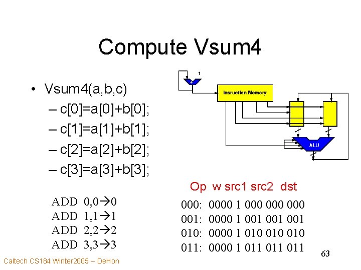 Compute Vsum 4 • Vsum 4(a, b, c) – c[0]=a[0]+b[0]; – c[1]=a[1]+b[1]; – c[2]=a[2]+b[2];