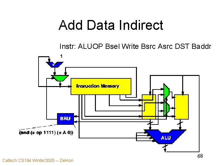 Add Data Indirect Instr: ALUOP Bsel Write Bsrc Asrc DST Baddr Caltech CS 184