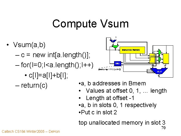 Compute Vsum • Vsum(a, b) – c = new int[a. length()]; – for(I=0; I<a.