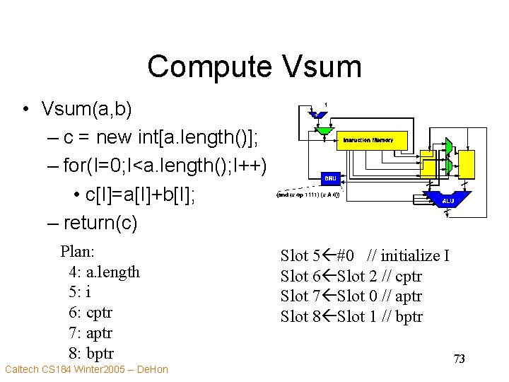 Compute Vsum • Vsum(a, b) – c = new int[a. length()]; – for(I=0; I<a.