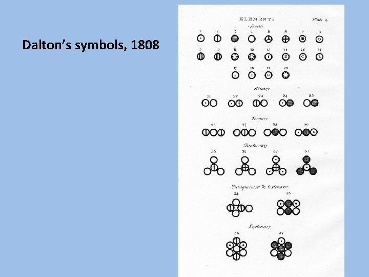 Dalton’s symbols, 1808 