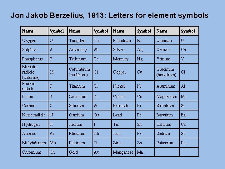 Jon Jakob Berzelius, 1813: Letters for element symbols Name Symbol Oxygen O Tungsten Tn