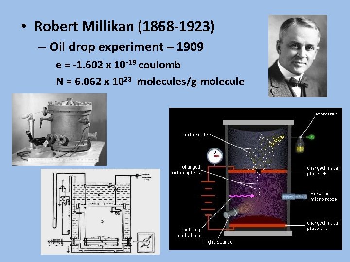  • Robert Millikan (1868 -1923) – Oil drop experiment – 1909 e =