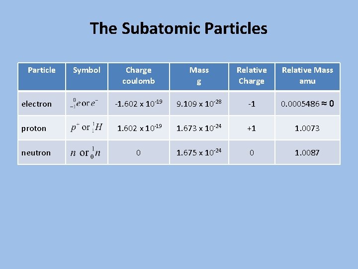 The Subatomic Particles Particle Symbol Charge coulomb Mass g Relative Charge Relative Mass amu